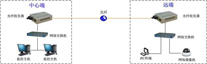 千兆系列光纤收发器